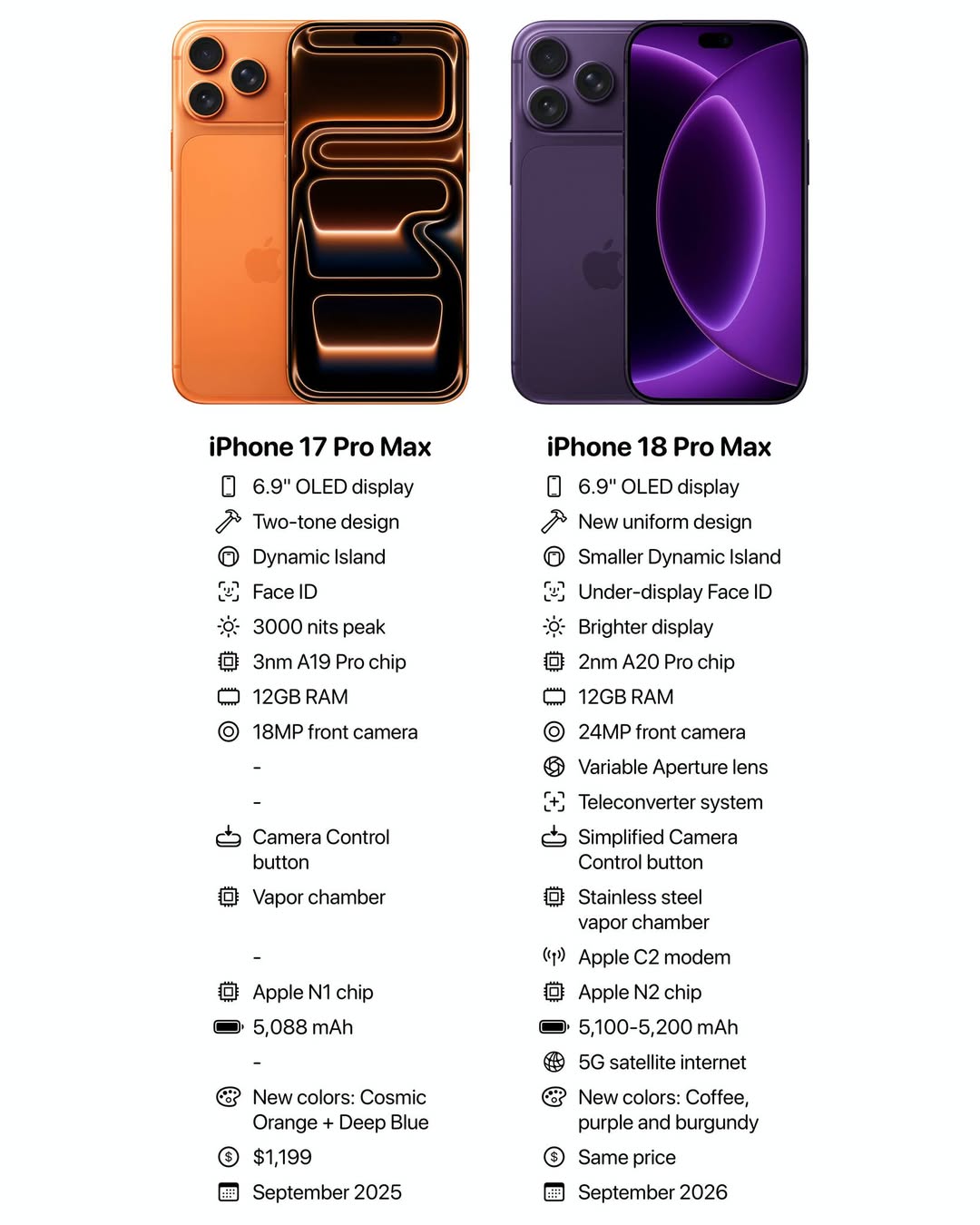 iPhone 17 Pro Max vs iPhone 18 Pro Max — Should You Upgrade? (2026)